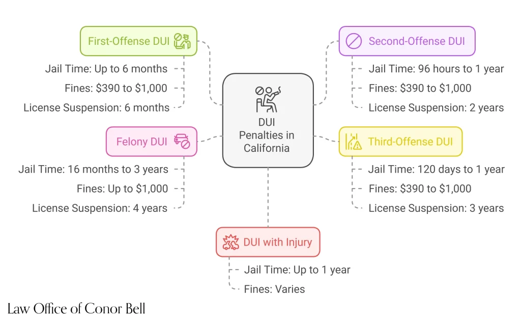 DUI Penalties in California